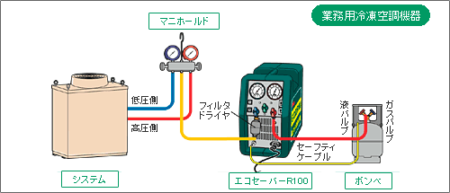 フロン回収機 – 東洋グループ（㈱東洋機工、㈱プロダクト）- 群馬県沼田市